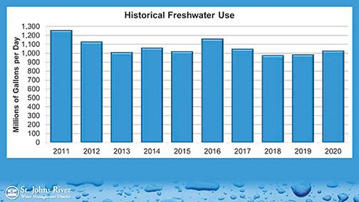 This graph details a drop in water usage across the 18-county St. Johns Water Management District over a 10-year period.