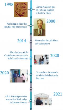 A Putnam County Black history timeline
