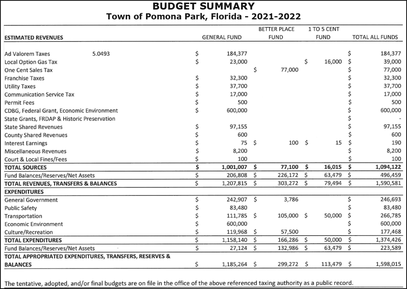 Town of Pomona Park Budget Summary
