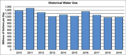 The St. Johns River Water Management District reported a 9% decrease in water usage from 2000-2009 to 2010-2019 in its 18-county area.