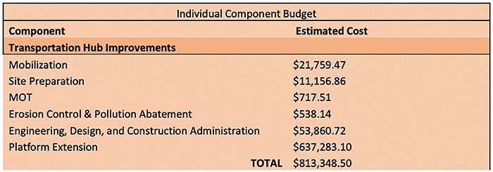 Pictured are the costs for the transportation improvements to be done with funds from a massive grant the city of Palatka recently received.