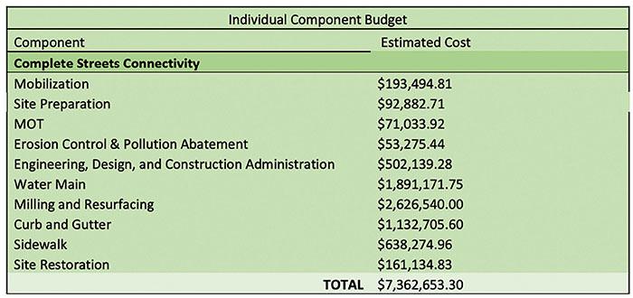 Pictured are the costs for the pedestrian improvements to be done with funds from a massive grant the city of Palatka recently received.
