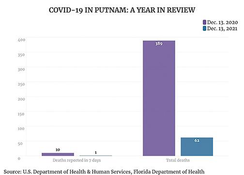 A graph shows the difference in COVID-19 deaths reported in 2020 compared to deaths in 2021.