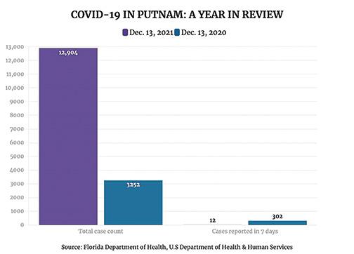A graph shows the difference in COVID-19 cases reported in 2020 compared to cases in 2021.