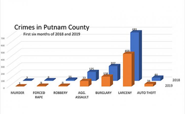 Crime in Putnam County decreased by 33%, according to state officials.