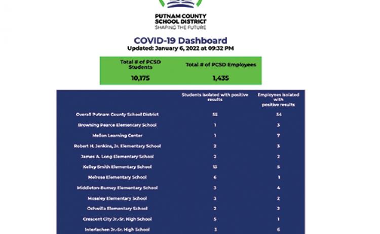 The COVID dashboard at putnamschool.org shows the number of employees and students who are isolating because of the virus.